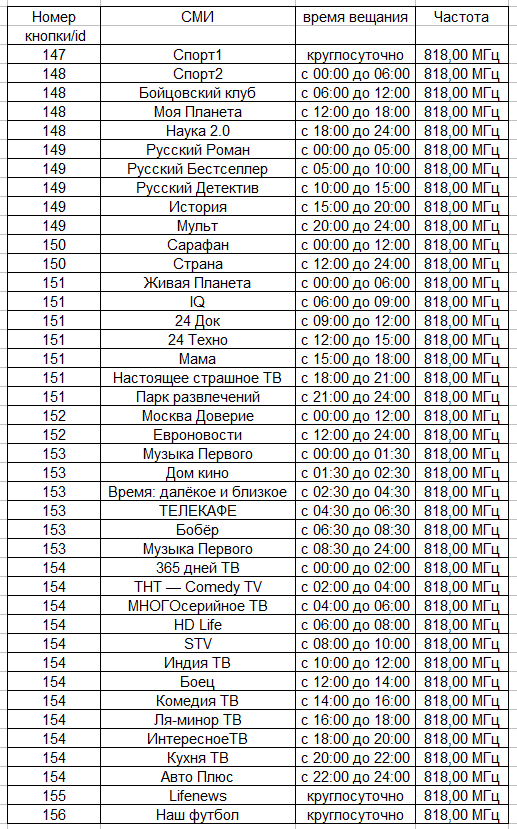 Частота кгц для цифровых. Таблица частот цифрового телевидения. Частоты кабельного телевидения в Москве в 2021. Частоты телевизионных каналов в Москве 2022. Частоты каналов Ростелеком Москва.